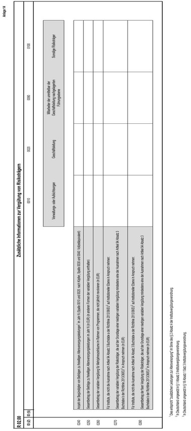 Anlage 14 der Anzeigenverordnung enthält Tabelle R 02.00 mit dem Titel "Zusätzliche Informationen zur Vergütung von Risikoträgern“. In dieses Formular sind Eintragungen in den einzelnen Zellen nach Maßgabe der einzelnen Zeilen in Relation zu verschiedenen Gruppen von Mitarbeitern vorzunehmen, die sich aus der Bezeichnung der einzelnen Spalten ergeben.