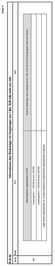 Anlage 15 der Anzeigenverordnung enthält Tabelle R 03.00 mit dem Titel "Informationen über Risikoträger mit Vergütungen von 1 Mio. EUR oder mehr pro Jahr“. In dieses Formular sind Eintragungen zur Anzahl der Risikoträger mit einer Vergütung von einer Million Euro oder mehr vorzunehmen, aufgeteilt auf Vergütungsstufen in Schritten von 500.000 Euro.