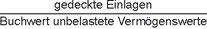 Die Summe der gedeckten Einlagen wird geteilt durch den Buchwert aller unbelasteten Vermögenswerte