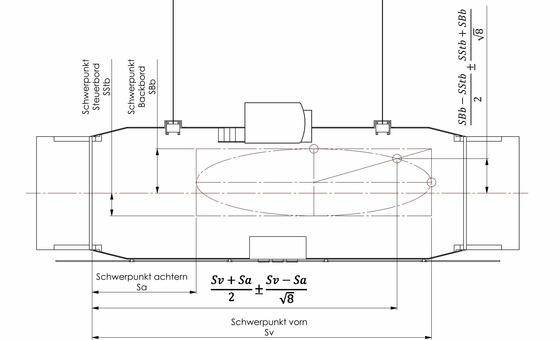Die Abbildung zeigt die Draufsicht einer Fähre. Auf dem Fährkörper ist eine Ellipse eingezeichnet. Weiterhin wird S tiefgestellter Index a als Schwerpunkt achtern, S tiefgestellter Index v als Schwerpunkt vorn, S tiefgestellter Index Stb als Schwerpunkt Steuerbord, S tiefgestellter Index Bb als Schwerpunkt Backbord und die Formel S tiefgestellter Index v plus S tiefgestellter Index a geteilt durch zwei plus minus S tiefgestellter Index v minus S tiefgestellter Index a geteilt durch Wurzel 8 und die Formel S tiefgestellter Index Bb minus S tiefgestellter Index Stb geteilt durch zwei plus minus S tiefgestellter Index Stb plus S tiefgestellter Index Bb geteilt durch Wurzel 8.