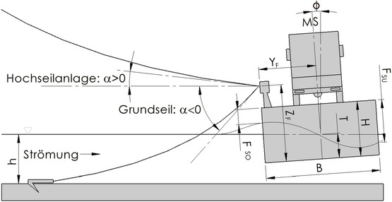 Die Abbildung zeigt einen Querschnitt von einer Fähre mit einem Lastkraftwagen auf dem Deck. Die Strömung kommt von links und ist mit einem Pfeil eingezeichnet. Die Fähre ist nach Backbord gekrängt. Weiterhin sind folgende Winkel Bezugsgrößen für die Intaktstabilität dargestellt: h, F tiefgestellter Index SO, B, Z tiefgestellter Index F, T, H, F tiefgestellter Index SU, Y tiefgestellter Index F, F tiefgestellter Index SU, Phi, Hochseilanlage: Alpha größer 0 und Grundseil: Alpha kleiner 0.