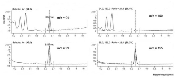Die Abbildung fünf in Anhang eins zeigt vier Chromatogramme mit SIM-Spuren des MSD bei einer BPE-Konzentration von 0,12 mg je Liter.