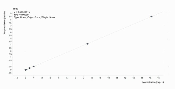 Die Abbildung sechs in Anhang eins zeigt eine typische Routinekalibrierungsgerade mit ISTD.